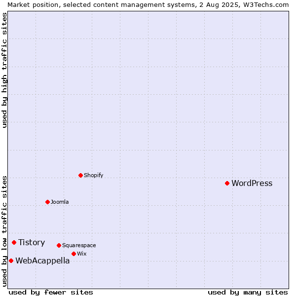 Market position of WordPress vs. Tistory vs. WebAcappella