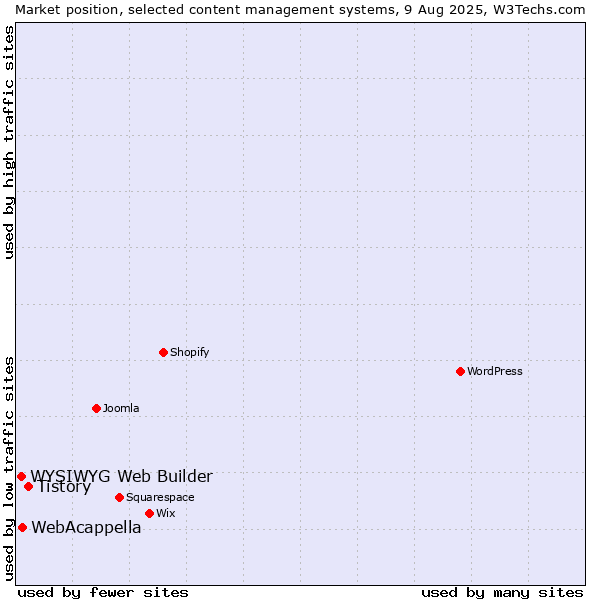 Market position of Tistory vs. WebAcappella vs. WYSIWYG Web Builder