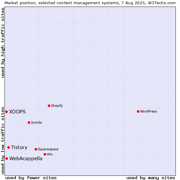 Market position of Tistory vs. WebAcappella vs. XOOPS