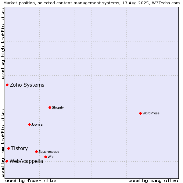 Market position of Tistory vs. Zoho Systems vs. WebAcappella