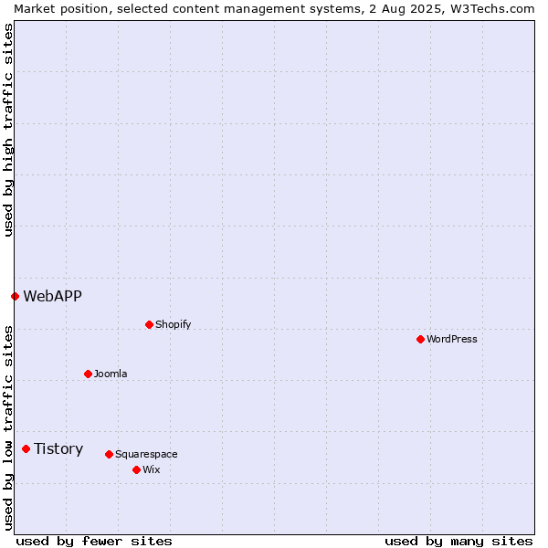 Market position of Tistory vs. WebAPP