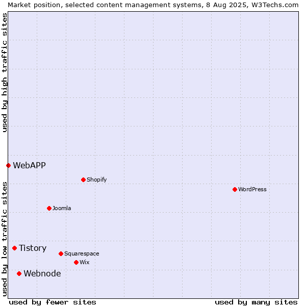 Market position of Webnode vs. Tistory vs. WebAPP