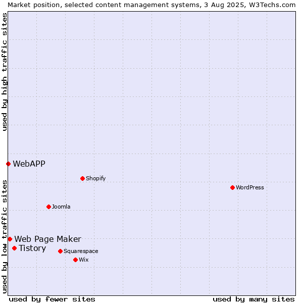 Market position of Tistory vs. Web Page Maker vs. WebAPP