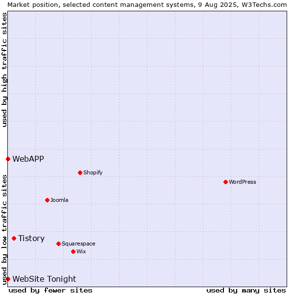 Market position of Tistory vs. WebAPP vs. WebSite Tonight