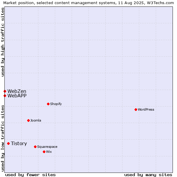 Market position of Tistory vs. WebAPP vs. WebZen