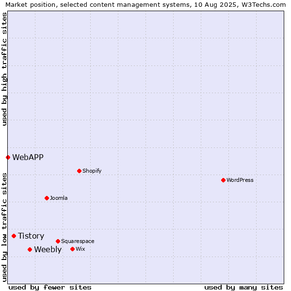 Market position of Weebly vs. Tistory vs. WebAPP