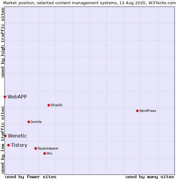 Market position of Tistory vs. Wenetic vs. WebAPP
