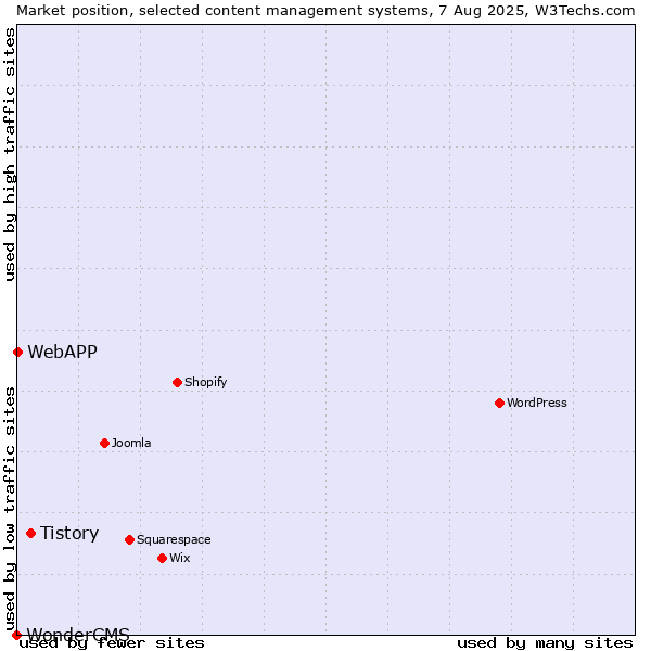 Market position of Tistory vs. WebAPP vs. WonderCMS