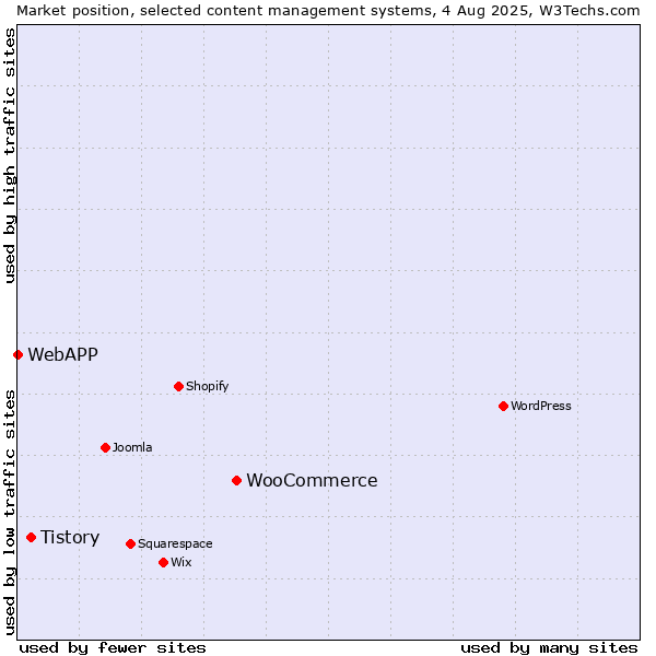 Market position of WooCommerce vs. Tistory vs. WebAPP