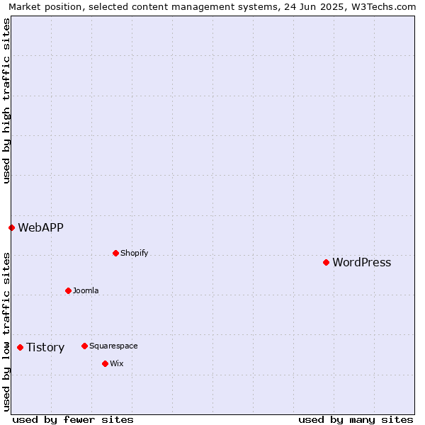 Market position of WordPress vs. Tistory vs. WebAPP