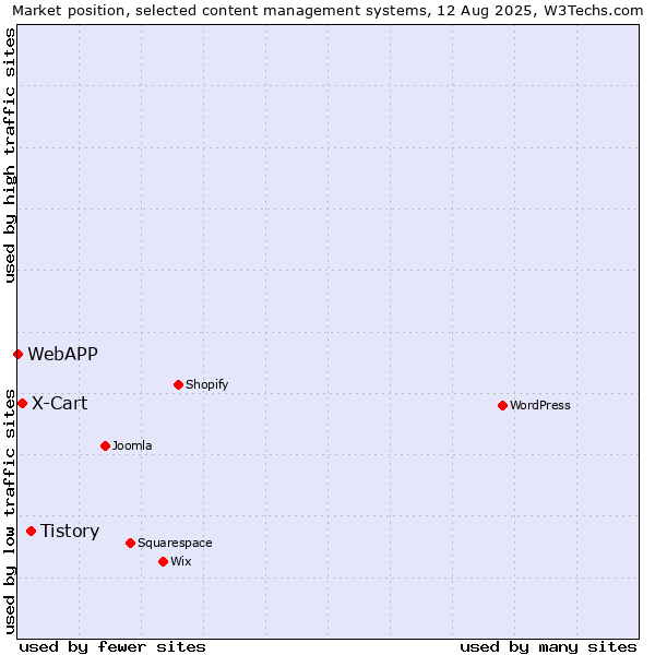 Market position of Tistory vs. X-Cart vs. WebAPP