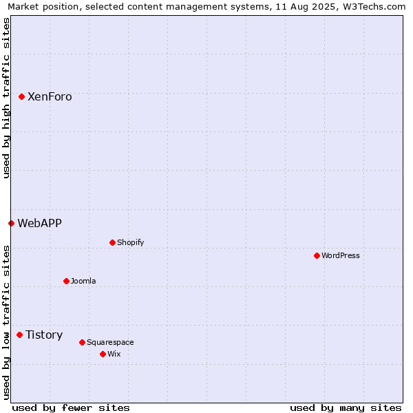 Market position of XenForo vs. Tistory vs. WebAPP