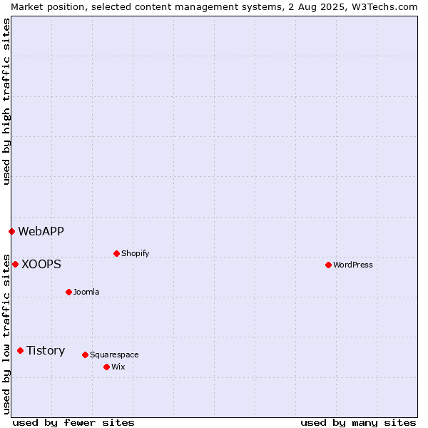 Market position of Tistory vs. XOOPS vs. WebAPP