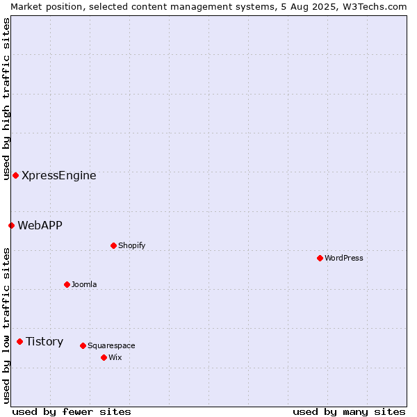 Market position of Tistory vs. XpressEngine vs. WebAPP