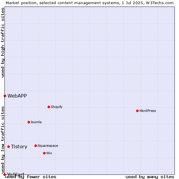 Market position of Tistory vs. WebAPP vs. Yo!Kart