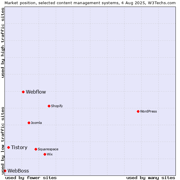 Market position of Webflow vs. Tistory vs. WebBoss
