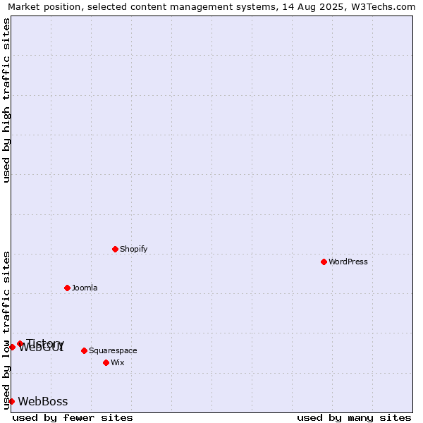Market position of Tistory vs. WebGUI vs. WebBoss