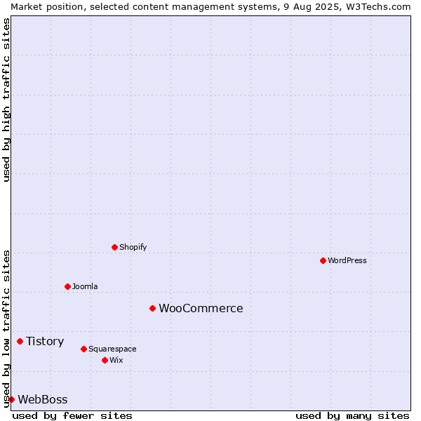 Market position of WooCommerce vs. Tistory vs. WebBoss
