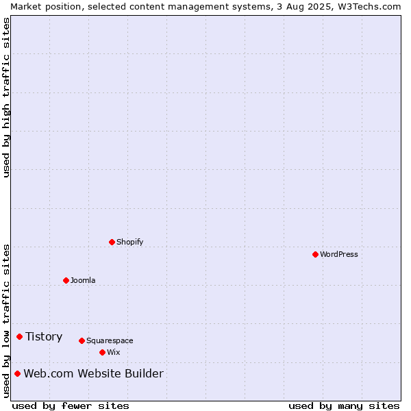 Market position of Tistory vs. Web.com Website Builder