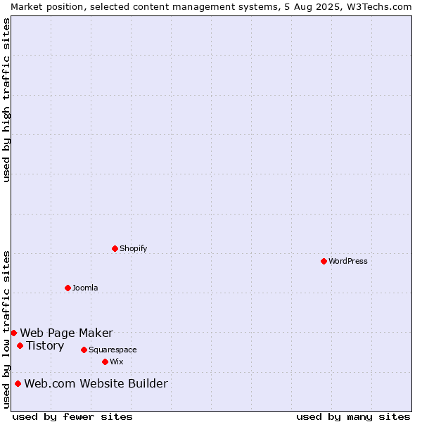 Market position of Tistory vs. Web.com Website Builder vs. Web Page Maker