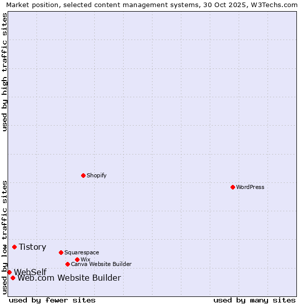 Market position of Tistory vs. Web.com Website Builder vs. WebSelf