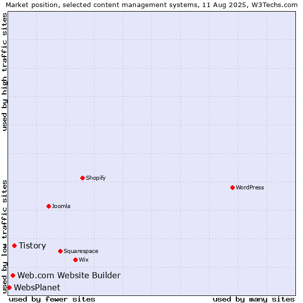 Market position of Tistory vs. Web.com Website Builder vs. WebsPlanet