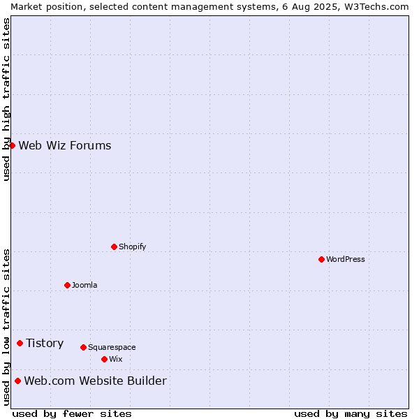 Market position of Tistory vs. Web.com Website Builder vs. Web Wiz Forums