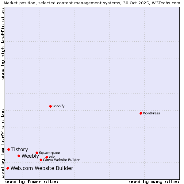 Market position of Weebly vs. Tistory vs. Web.com Website Builder