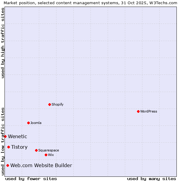 Market position of Tistory vs. Web.com Website Builder vs. Wenetic