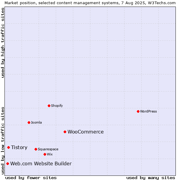 Market position of WooCommerce vs. Tistory vs. Web.com Website Builder