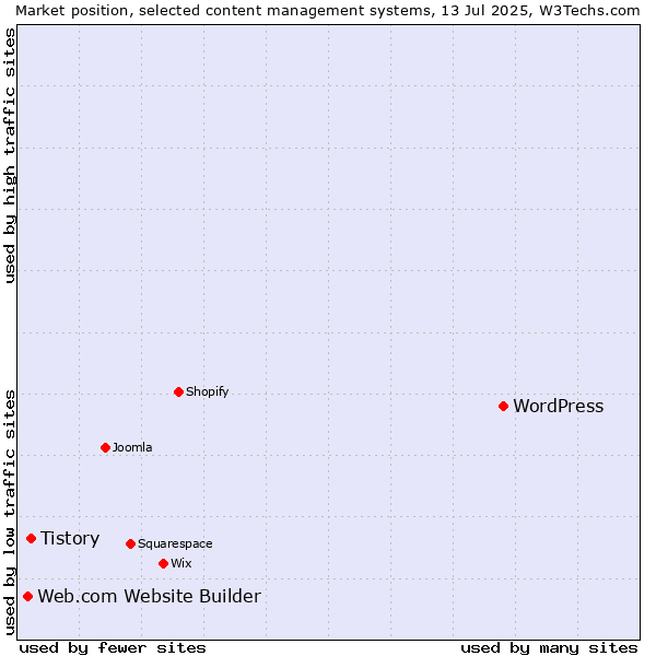 Market position of WordPress vs. Tistory vs. Web.com Website Builder