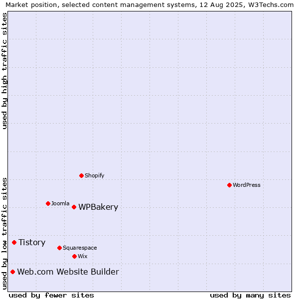 Market position of WPBakery vs. Tistory vs. Web.com Website Builder