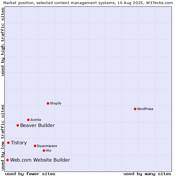 Market position of Beaver Builder vs. Tistory vs. Web.com Website Builder