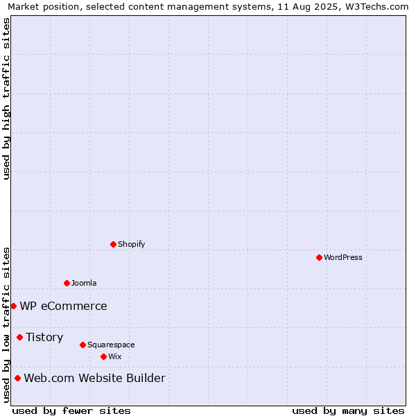 Market position of Tistory vs. Web.com Website Builder vs. WP eCommerce