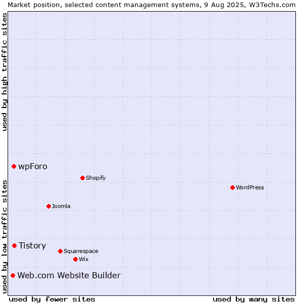 Market position of Tistory vs. wpForo vs. Web.com Website Builder