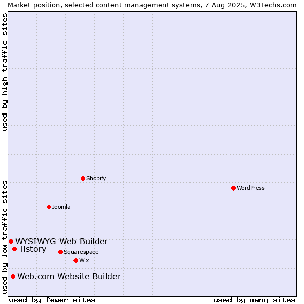 Market position of Tistory vs. Web.com Website Builder vs. WYSIWYG Web Builder