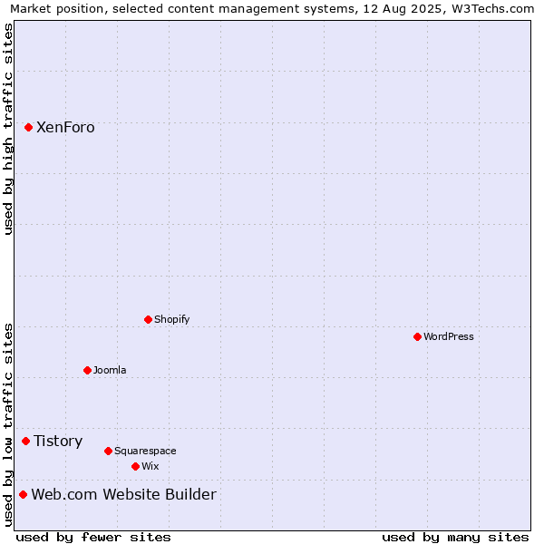 Market position of XenForo vs. Tistory vs. Web.com Website Builder