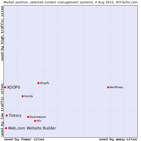 Market position of Tistory vs. Web.com Website Builder vs. XOOPS