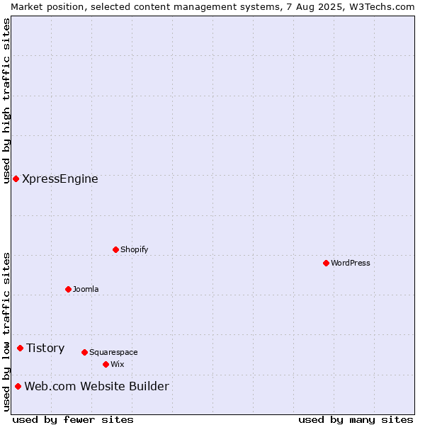 Market position of Tistory vs. Web.com Website Builder vs. XpressEngine