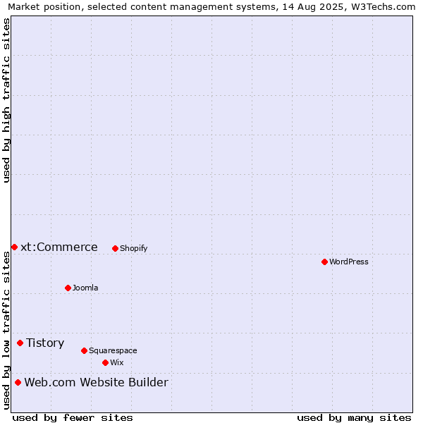 Market position of Tistory vs. Web.com Website Builder vs. xt:Commerce