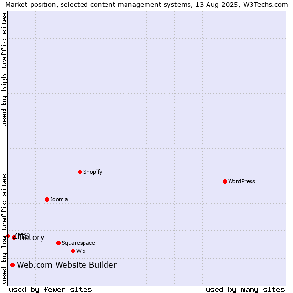 Market position of Tistory vs. Web.com Website Builder vs. ZMS