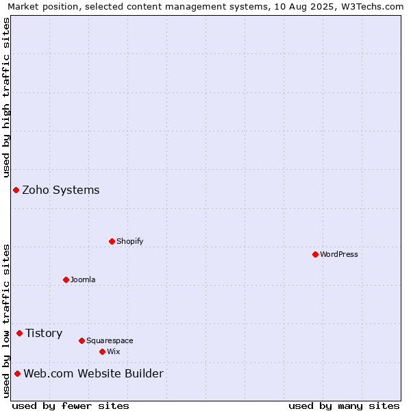 Market position of Tistory vs. Web.com Website Builder vs. Zoho Systems