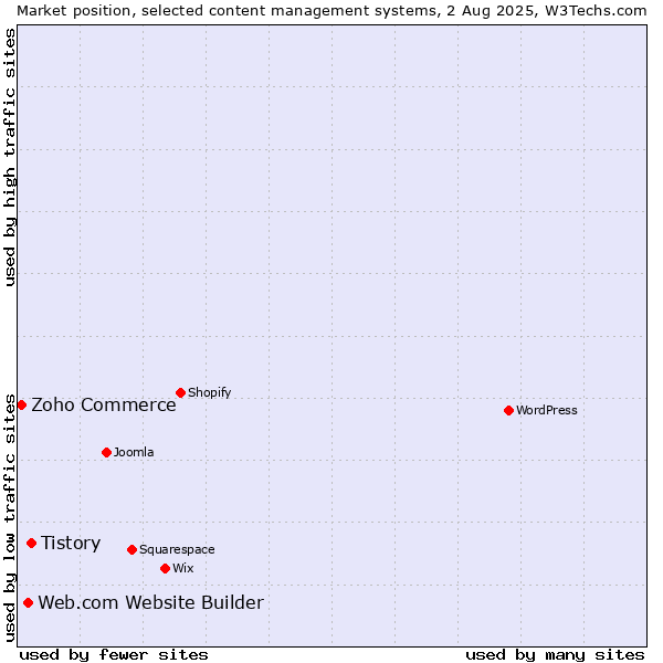 Market position of Tistory vs. Web.com Website Builder vs. Zoho Commerce