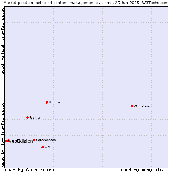 Market position of Tistory vs. webEdition