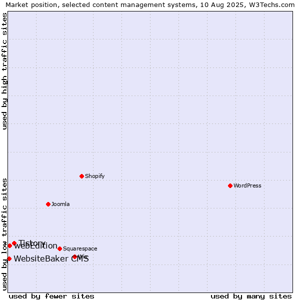 Market position of Tistory vs. webEdition vs. WebsiteBaker CMS