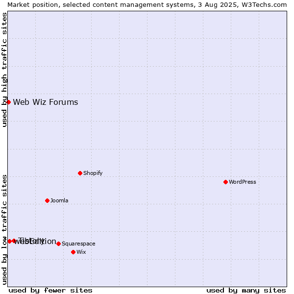 Market position of Tistory vs. webEdition vs. Web Wiz Forums