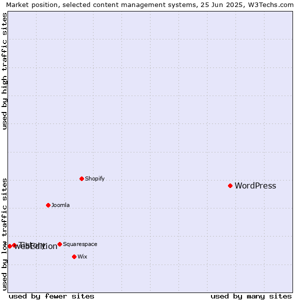 Market position of WordPress vs. Tistory vs. webEdition