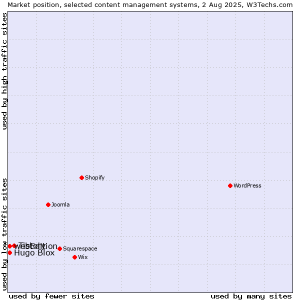 Market position of Tistory vs. webEdition vs. Hugo Blox