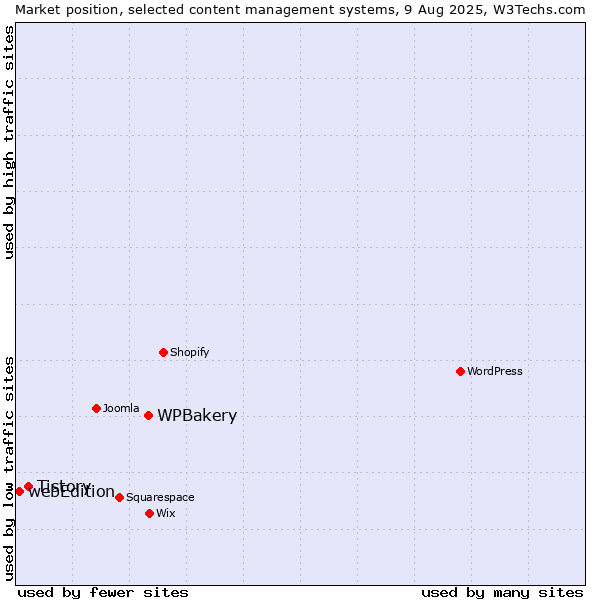 Market position of WPBakery vs. Tistory vs. webEdition