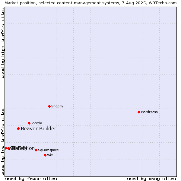 Market position of Beaver Builder vs. Tistory vs. webEdition